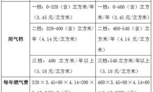 广州城管委：市民办理一户多人用气手续 可节省燃气费