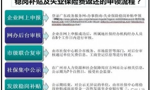 广州2019失业保险稳岗补贴领取流程