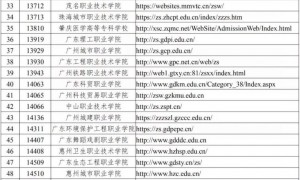 2020广东高职自主招生院校及宣传网址