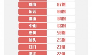 2月16日广东新冠肺炎疫情最新情况 新增确诊6例新增出院37例