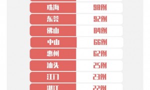 2月19日广东新冠肺炎新增确诊病例1例 新增出院48例