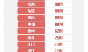 截至2月22日24时广东肺炎最新情况 新增确诊3例新增死亡1例