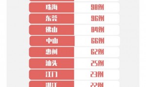 2月23日广东新冠肺炎消息 新增确诊病例3例新增出院32例