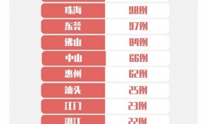 2月25日广东新冠肺炎确诊0新增 出院新增36例