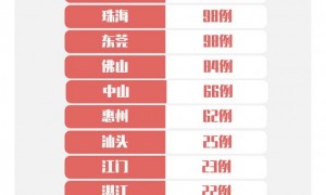 广东2月27日新增肺炎确诊病例1例 新增出院46例