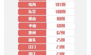 3月22日广东疫情最新情况 新增境外输入病例6例