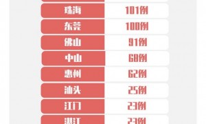 3月25日广东疫情最新数据 新增境外输入病例11例