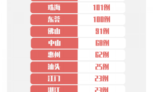 3月23日广东疫情最新消息 新增境外输入病例14例