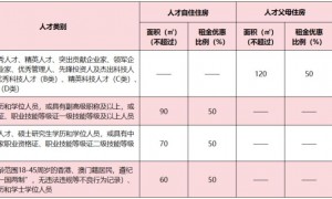 2024广州黄埔人才住房政策（申请条件＋户型＋费用）