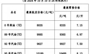 10月10日24时起成品油价格按机制上调（2024）