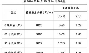 10月23日24时起成品油价格按机制上调（2024）