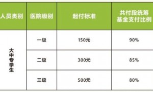 广州2023大中专学生医保待遇标准一览（门诊+住院）