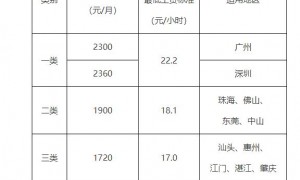 2024广东最低工资标准公布