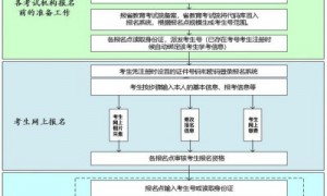 2025广东春季高考报名流程（附图）